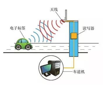 基于uhf rfid智能车辆管理系统 识别车辆信息,确认后自动放行